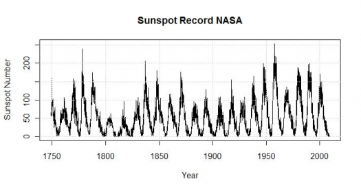 Sunspot-cycles