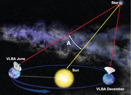 Mesure de la distance par la méthode de la parallaxe