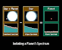 Comment déterminer le spectre d'une planète